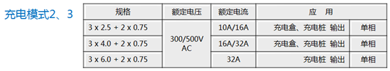 Charging mode 2 uses ordinary CEE plugs to connect to single-phase mains, rated current 10A/16A uses Omega 3*2.5+2*0.75 cables, and rated current 16A/32A uses Omega 3*4.0+2*0.75 cable.